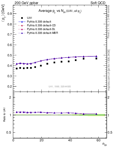 Plot of avgpt-vs-nch in 200 GeV ppbar collisions