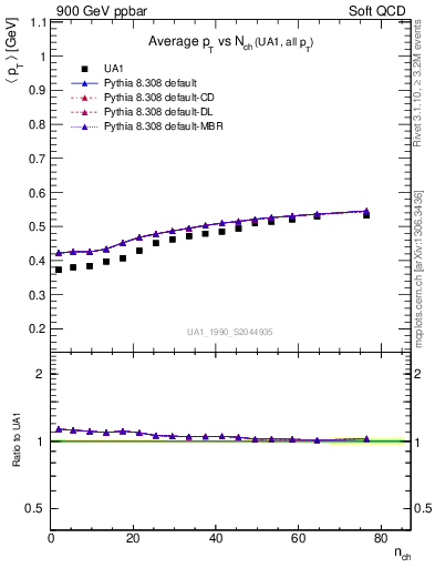 Plot of avgpt-vs-nch in 900 GeV ppbar collisions