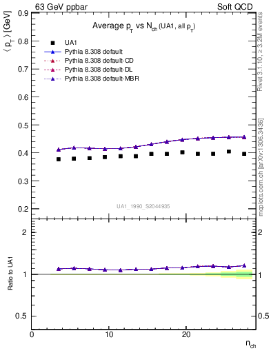 Plot of avgpt-vs-nch in 63 GeV ppbar collisions