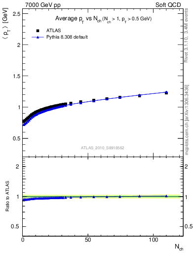 Plot of avgpt-vs-nch in 7000 GeV pp collisions