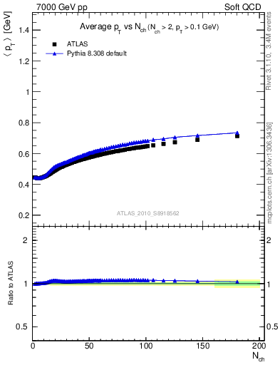 Plot of avgpt-vs-nch in 7000 GeV pp collisions