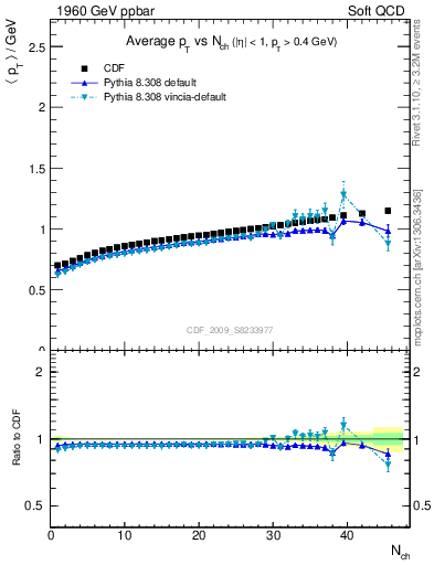 Plot of avgpt-vs-nch in 1960 GeV ppbar collisions