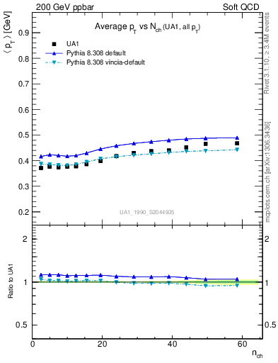 Plot of avgpt-vs-nch in 200 GeV ppbar collisions