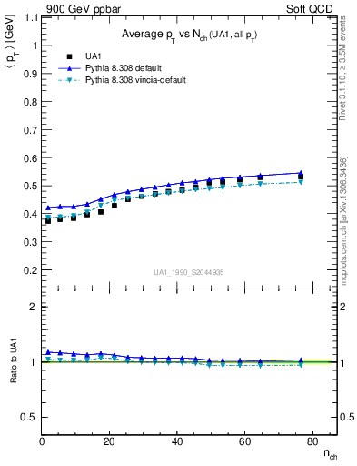 Plot of avgpt-vs-nch in 900 GeV ppbar collisions