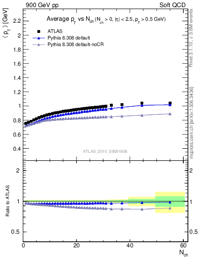 Plot of avgpt-vs-nch in 900 GeV pp collisions