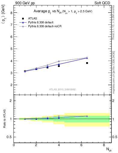 Plot of avgpt-vs-nch in 900 GeV pp collisions