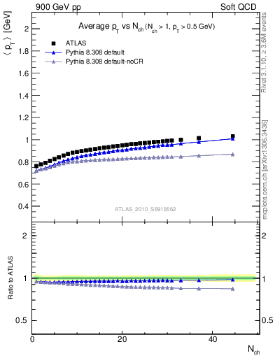 Plot of avgpt-vs-nch in 900 GeV pp collisions