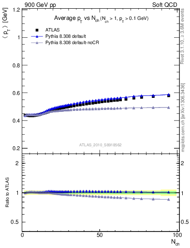 Plot of avgpt-vs-nch in 900 GeV pp collisions