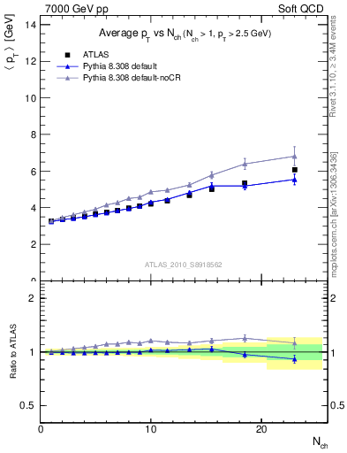 Plot of avgpt-vs-nch in 7000 GeV pp collisions