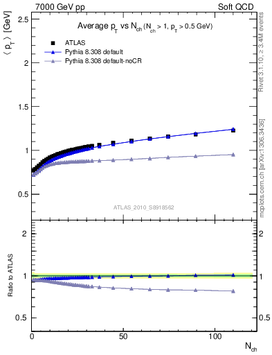 Plot of avgpt-vs-nch in 7000 GeV pp collisions