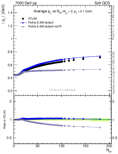 Plot of avgpt-vs-nch in 7000 GeV pp collisions