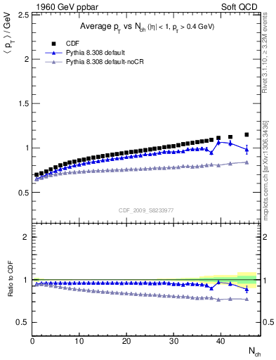 Plot of avgpt-vs-nch in 1960 GeV ppbar collisions