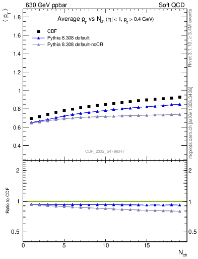 Plot of avgpt-vs-nch in 630 GeV ppbar collisions