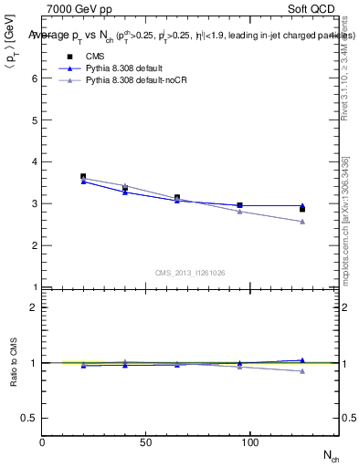 Plot of avgpt-vs-nch in 7000 GeV pp collisions