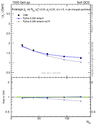 Plot of avgpt-vs-nch in 7000 GeV pp collisions