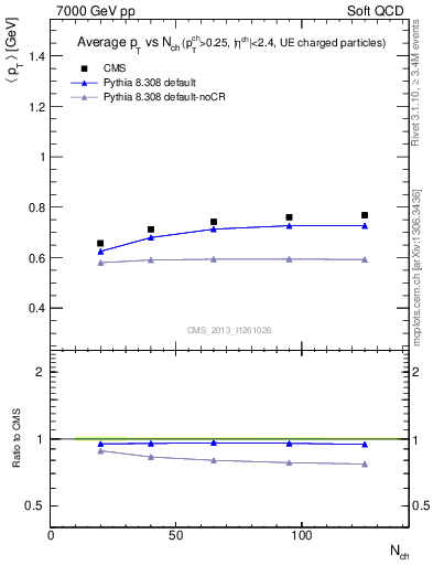 Plot of avgpt-vs-nch in 7000 GeV pp collisions