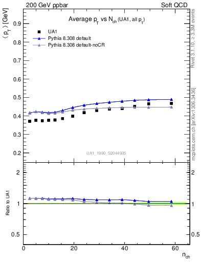 Plot of avgpt-vs-nch in 200 GeV ppbar collisions