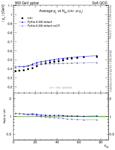 Plot of avgpt-vs-nch in 900 GeV ppbar collisions