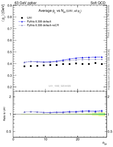 Plot of avgpt-vs-nch in 63 GeV ppbar collisions