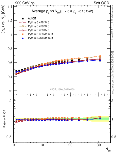 Plot of avgpt-vs-nch in 900 GeV pp collisions