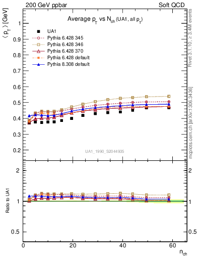 Plot of avgpt-vs-nch in 200 GeV ppbar collisions