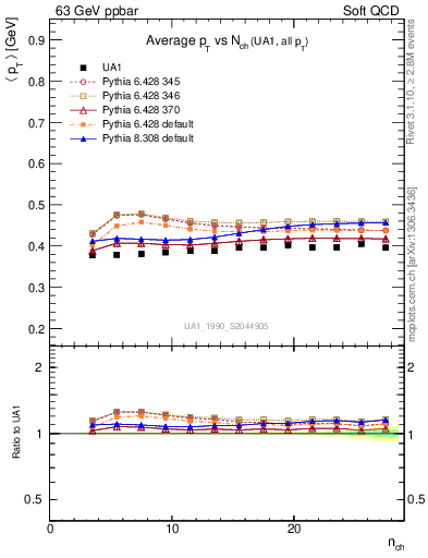 Plot of avgpt-vs-nch in 63 GeV ppbar collisions