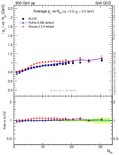 Plot of avgpt-vs-nch in 900 GeV pp collisions