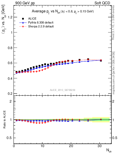 Plot of avgpt-vs-nch in 900 GeV pp collisions