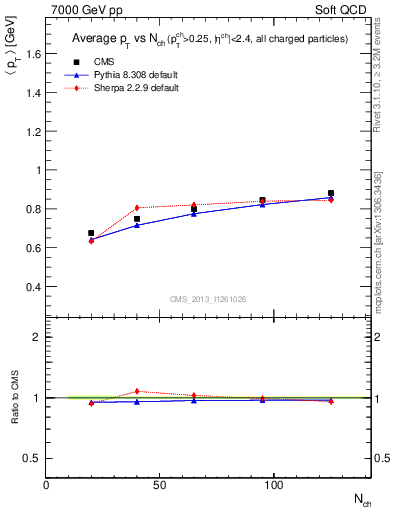 Plot of avgpt-vs-nch in 7000 GeV pp collisions