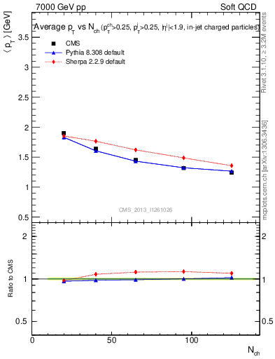 Plot of avgpt-vs-nch in 7000 GeV pp collisions