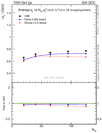 Plot of avgpt-vs-nch in 7000 GeV pp collisions