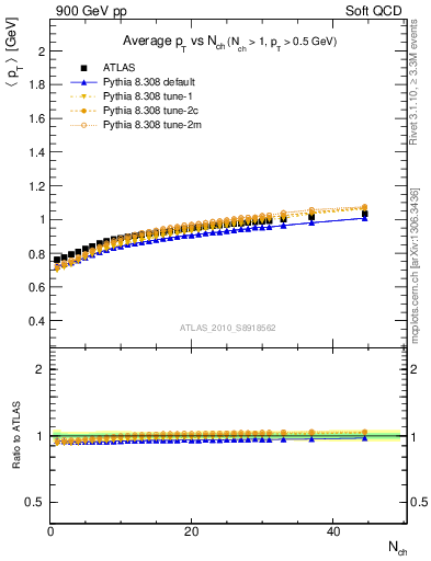 Plot of avgpt-vs-nch in 900 GeV pp collisions