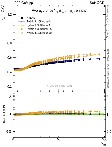 Plot of avgpt-vs-nch in 900 GeV pp collisions