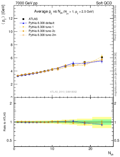 Plot of avgpt-vs-nch in 7000 GeV pp collisions