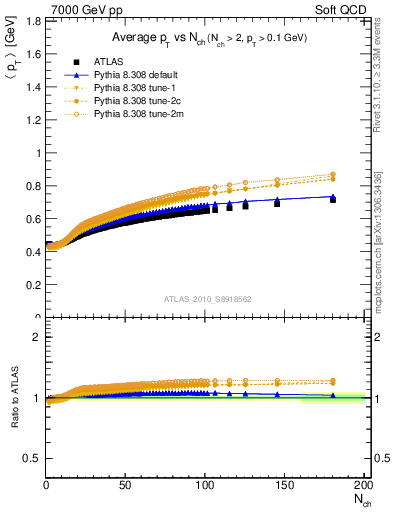 Plot of avgpt-vs-nch in 7000 GeV pp collisions