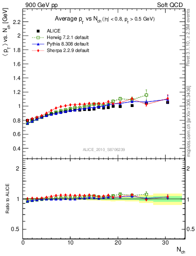 Plot of avgpt-vs-nch in 900 GeV pp collisions