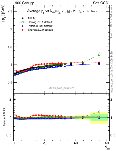 Plot of avgpt-vs-nch in 900 GeV pp collisions