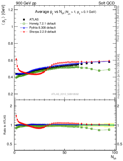 Plot of avgpt-vs-nch in 900 GeV pp collisions