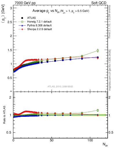 Plot of avgpt-vs-nch in 7000 GeV pp collisions