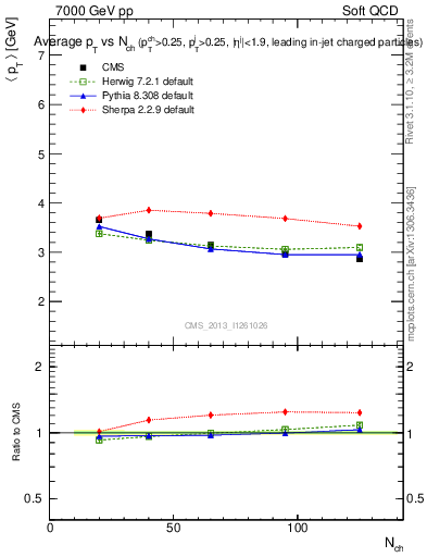 Plot of avgpt-vs-nch in 7000 GeV pp collisions