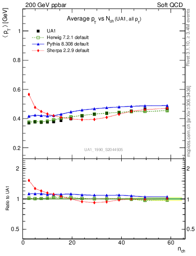 Plot of avgpt-vs-nch in 200 GeV ppbar collisions