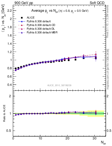 Plot of avgpt-vs-nch in 900 GeV pp collisions