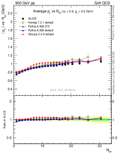 Plot of avgpt-vs-nch in 900 GeV pp collisions