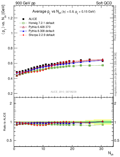 Plot of avgpt-vs-nch in 900 GeV pp collisions