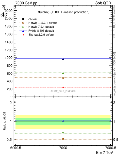 Plot of ccbar.sigma in 7000 GeV pp collisions