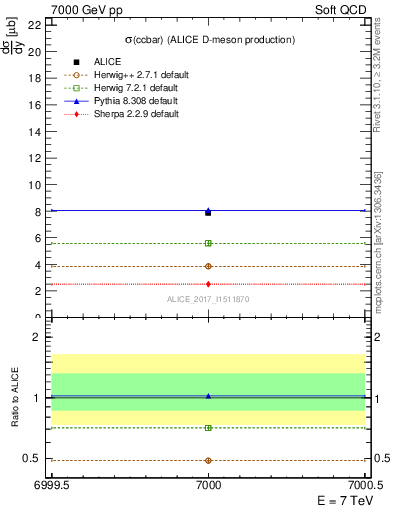 Plot of ccbar.sigma in 7000 GeV pp collisions