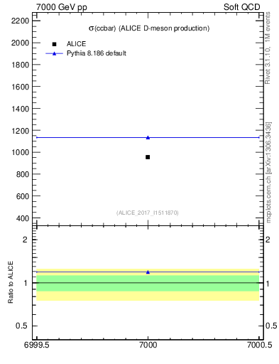 Plot of ccbar.sigma in 7000 GeV pp collisions