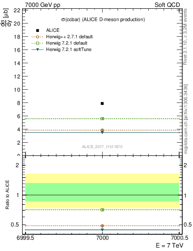 Plot of ccbar.sigma in 7000 GeV pp collisions