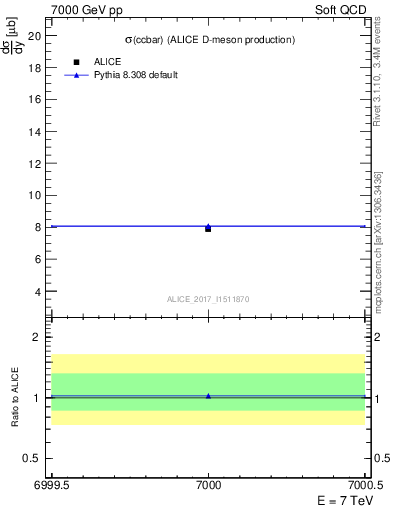 Plot of ccbar.sigma in 7000 GeV pp collisions