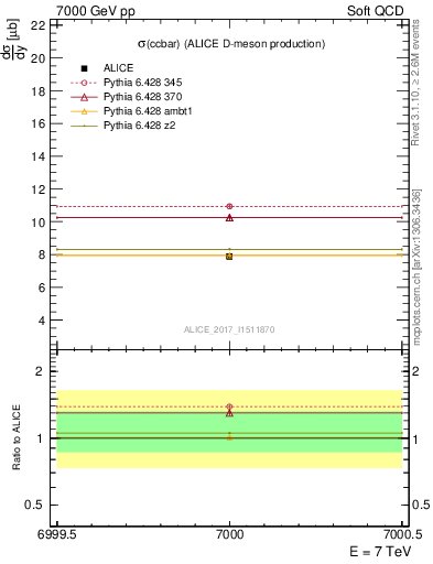 Plot of ccbar.sigma in 7000 GeV pp collisions